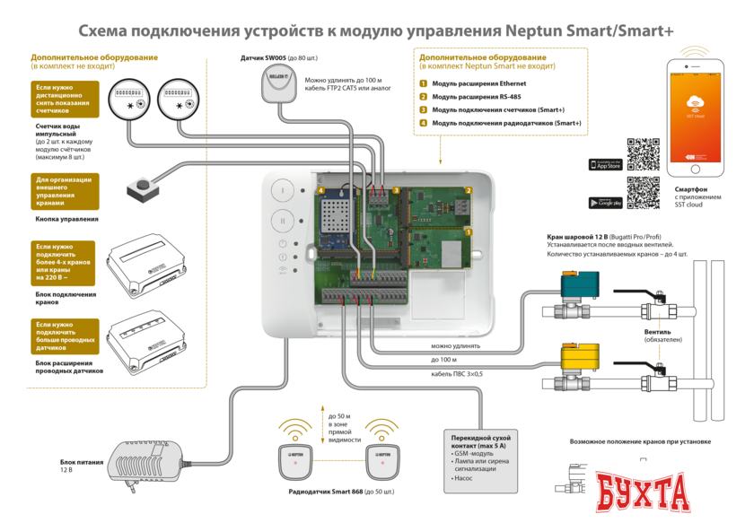 Набор защиты от протечек Neptun Profi Smart+ Tuya 3/4