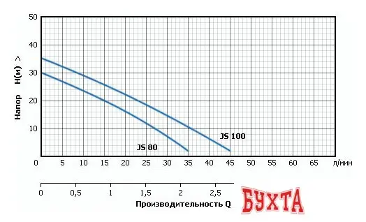 Самовсасывающий насос Unipump JS 100