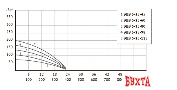 Скважинный насос Unipump ЭЦВ 5-15-45