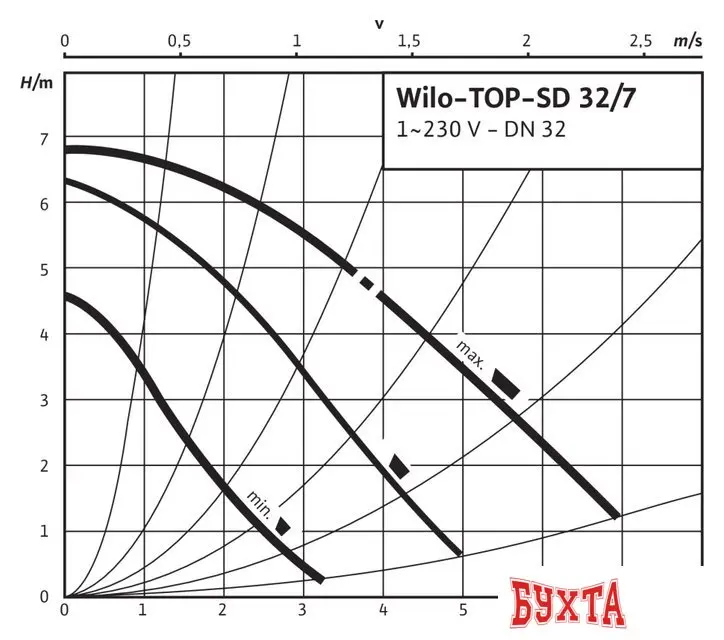 Циркуляционный насос Wilo TOP-SD32/7