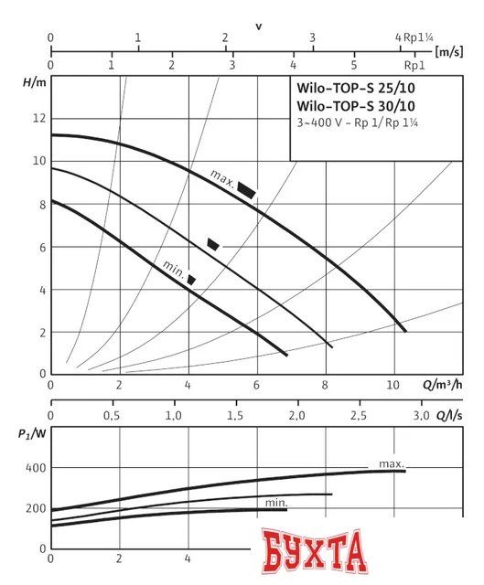 Циркуляционный насос Wilo TOP-S 25/10 (3~400/230 V, PN 10)