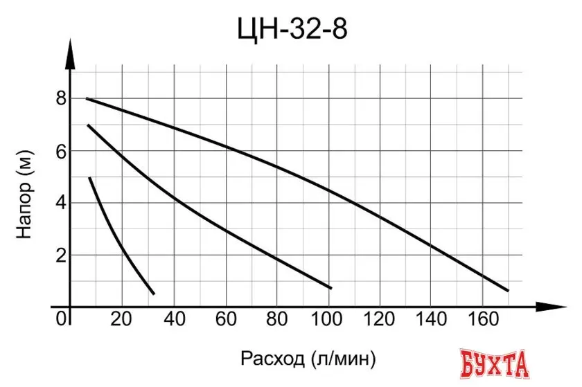 Циркуляционный насос Вихрь ЦН-32-8