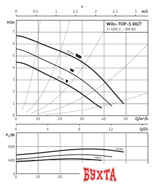 Циркуляционный насос Wilo TOP-S 80/7 (3~400/230 V, PN 6)