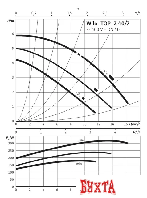 Насосы Wilo TOP-Z 40/7 (3~400 V, PN 6/10, RG)