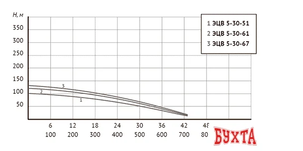 Скважинный насос Unipump ЭЦВ 5-30-67