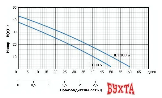 Самовсасывающий насос Unipump JET 80 S