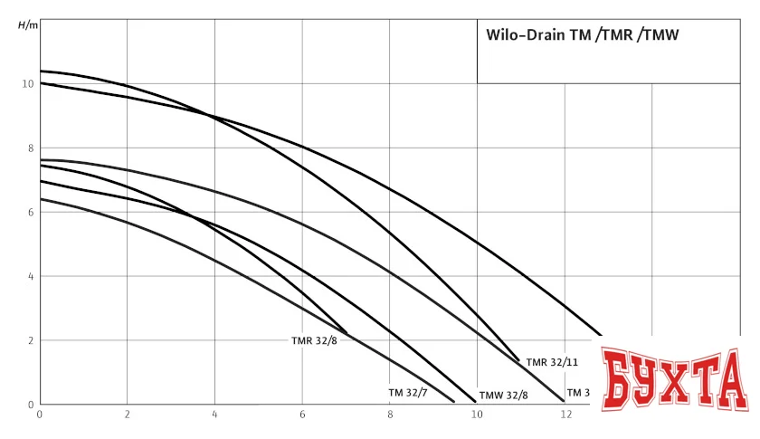 Дренажный насос Wilo Drain TM 32/7