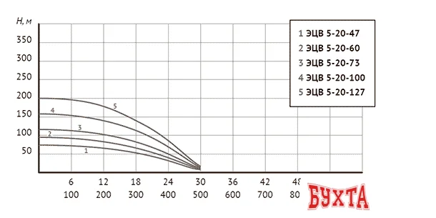 Скважинный насос Unipump ЭЦВ 5-20-47