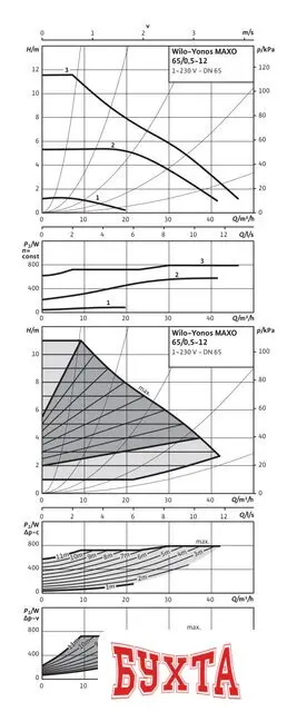 Циркуляционный насос Wilo Yonos MAXO 50/0.5-16