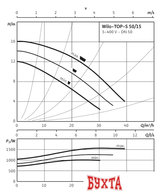 Циркуляционный насос Wilo TOP-S 50/15 (3~400/230 V, PN 6/10)