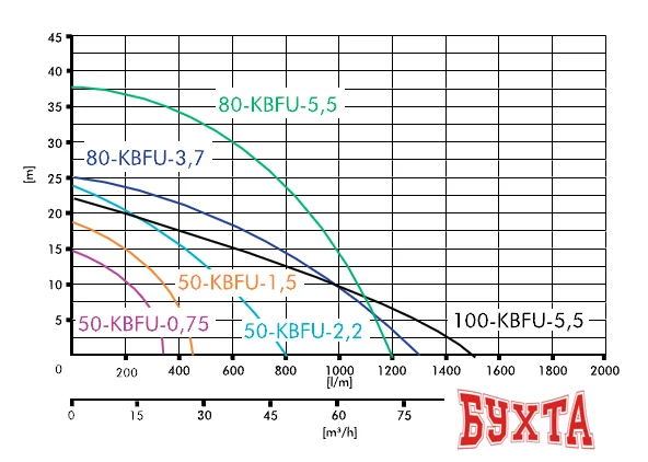 Шламовый насос IBO 50-KBFU-1,5