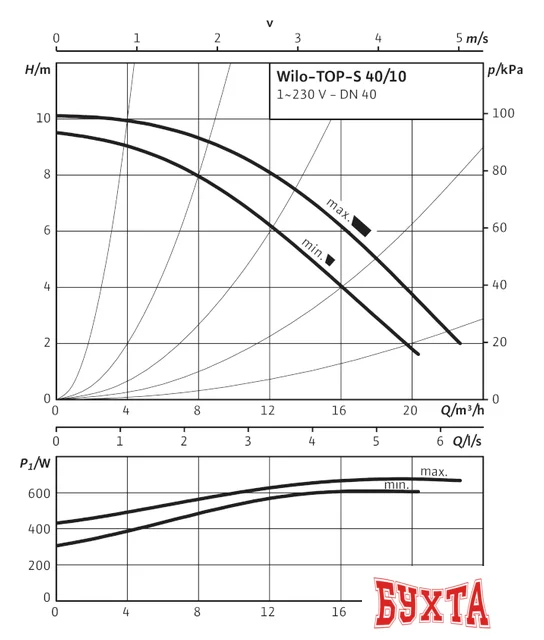 Циркуляционный насос Wilo TOP-S 40/10 (1~230 V, PN 6/10)