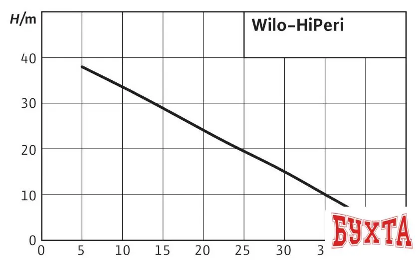 Насос Wilo HiPeri 1-4