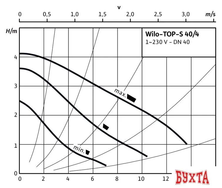 Циркуляционный насос Wilo TOP-S40/4