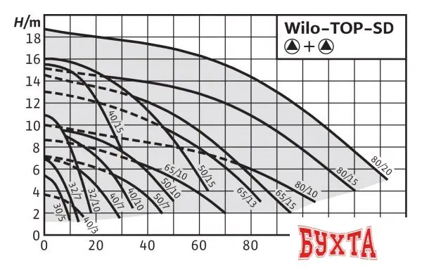 Циркуляционный насос Wilo TOP-SD32/7