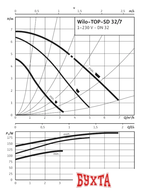 Циркуляционный насос Wilo TOP-SD 32/7 (1~230 V, PN 6/10)