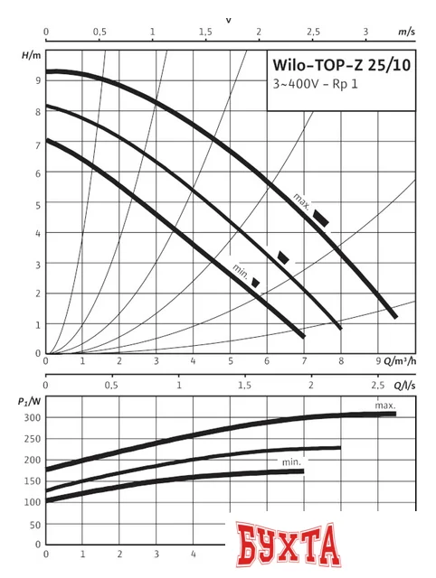 Циркуляционный насос Wilo TOP-Z 25/10 (3~400 V, PN 10, RG)