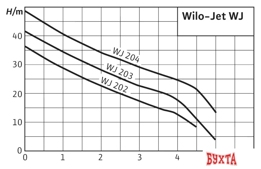 Самовсасывающий насос Wilo Jet WJ 202 (1~230 В)