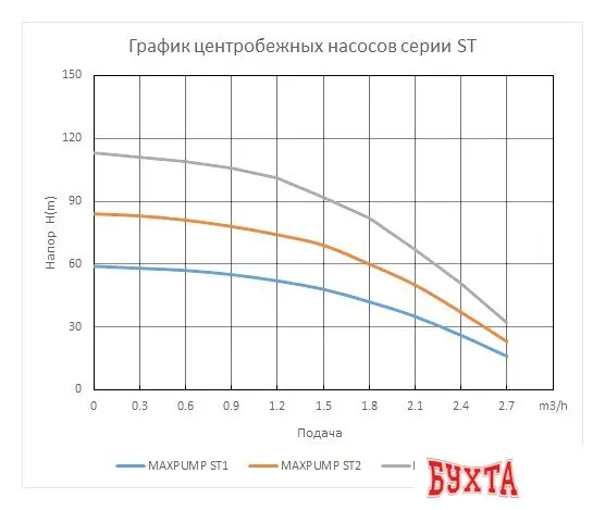 Скважинный насос Maxpump ST1