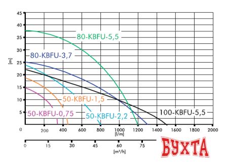 Шламовый насос IBO 50-KBFU-0,75