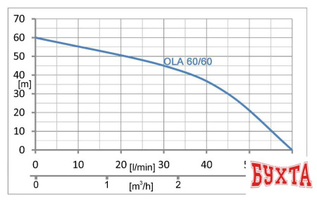 Колодезный насос IBO OLA 60/60