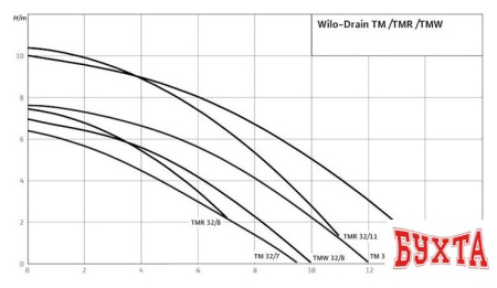 Дренажный насос Wilo Drain TM 32/8-10M