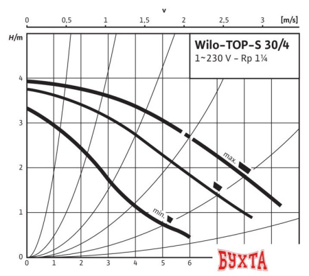 Циркуляционный насос Wilo TOP-S30/4