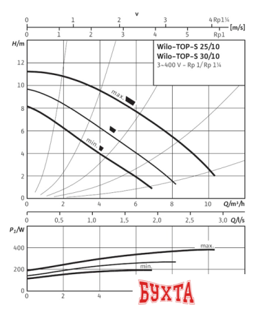 Циркуляционный насос Wilo TOP-S 25/10 (3~400/230 V, PN 10)