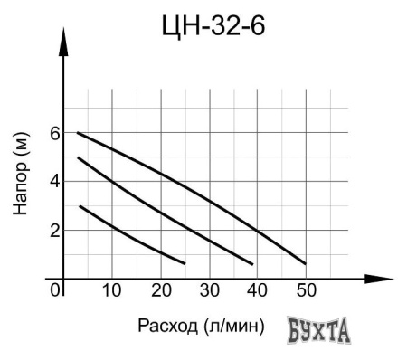 Циркуляционный насос Вихрь ЦН-32-6