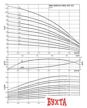 Самовсасывающий насос Wilo Multivert MVIL 102 (1~230 В)