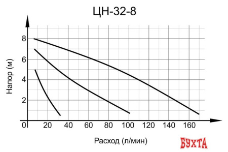 Циркуляционный насос Вихрь ЦН-32-8