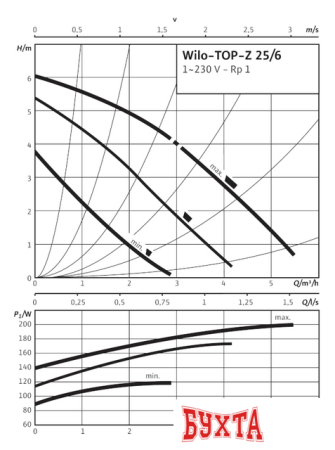 Циркуляционный насос Wilo TOP-Z 25/6 (1~230 V, PN 10, Inox)