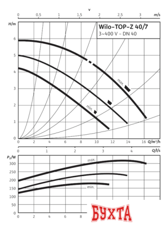 Насосы Wilo TOP-Z 40/7 (3~400 V, PN 6/10, RG)