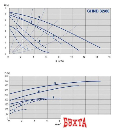 Циркуляционный насос IMP Pumps GHND 32/80-180 (979522022)