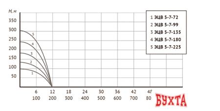 Скважинный насос Unipump ЭЦВ 5-7-135