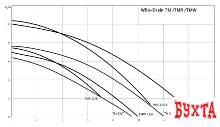 Дренажный насос Wilo Drain TM 32/7