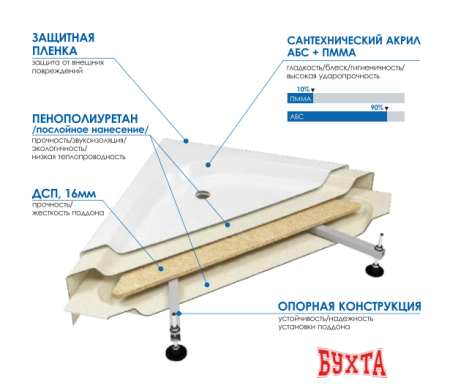 Душевой поддон Метакам Classic N 90x90 АПS_011737 (закругленный)