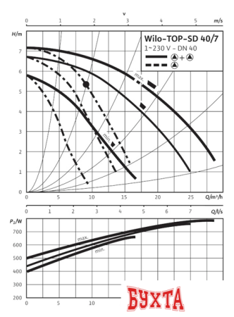 Циркуляционный насос Wilo TOP-SD 40/7 (1~230 V, PN 6/10)