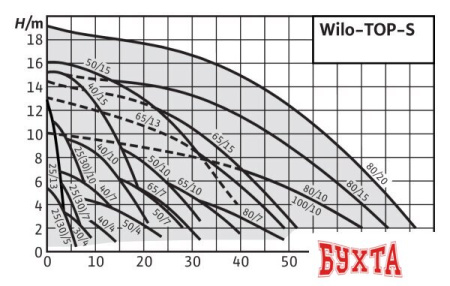 Циркуляционный насос Wilo TOP-S40/15