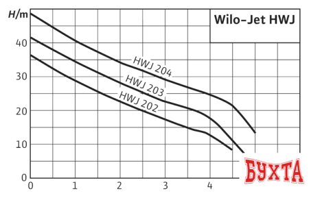 Насосная станция Wilo Jet HWJ 20 L 203 (1~230 В)