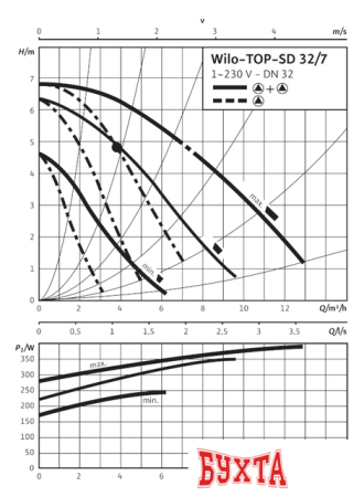 Циркуляционный насос Wilo TOP-SD 32/7 (1~230 V, PN 6/10)