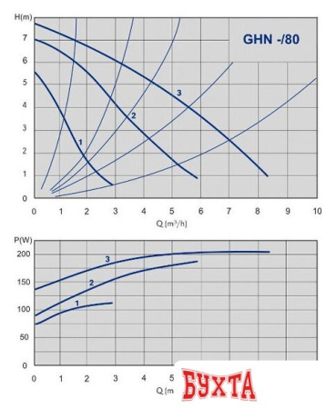 Циркуляционный насос IMP Pumps GHN 25/80-180