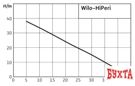 Насос Wilo HiPeri 1-4