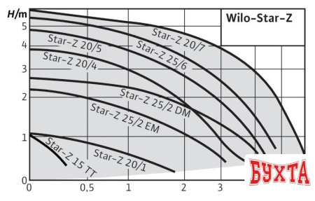 Циркуляционный насос Wilo Star-Z 20/5-3