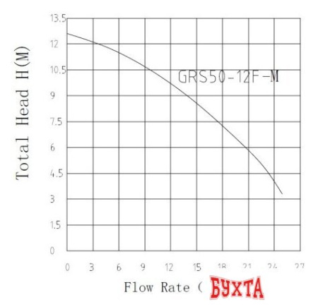 Циркуляционный насос Pumpman GRS50/12F