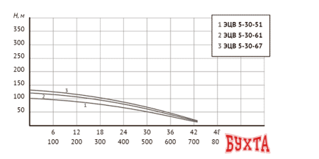 Скважинный насос Unipump ЭЦВ 5-30-51