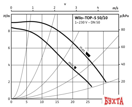 Циркуляционный насос Wilo TOP-S50/10