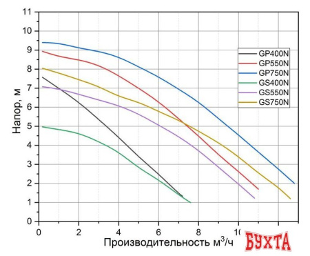 Дренажный насос Pumpman GS750N