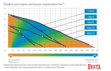 Дренажный насос Джилекс Дренажник 110/8