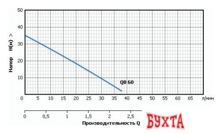 Насосная станция Unipump Акваробот QB 60